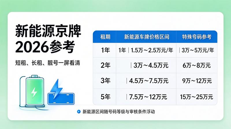 2026年北京新能源车牌趋势